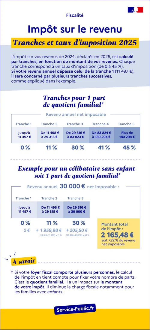 Impôt sur le revenu : barème 2026