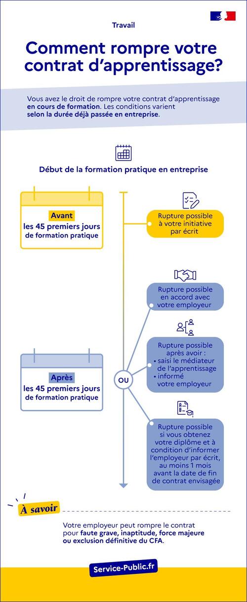 Comment rompre le contrat d’apprentissage ?